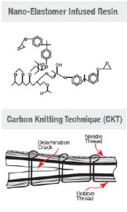 Loaded Construction Methods